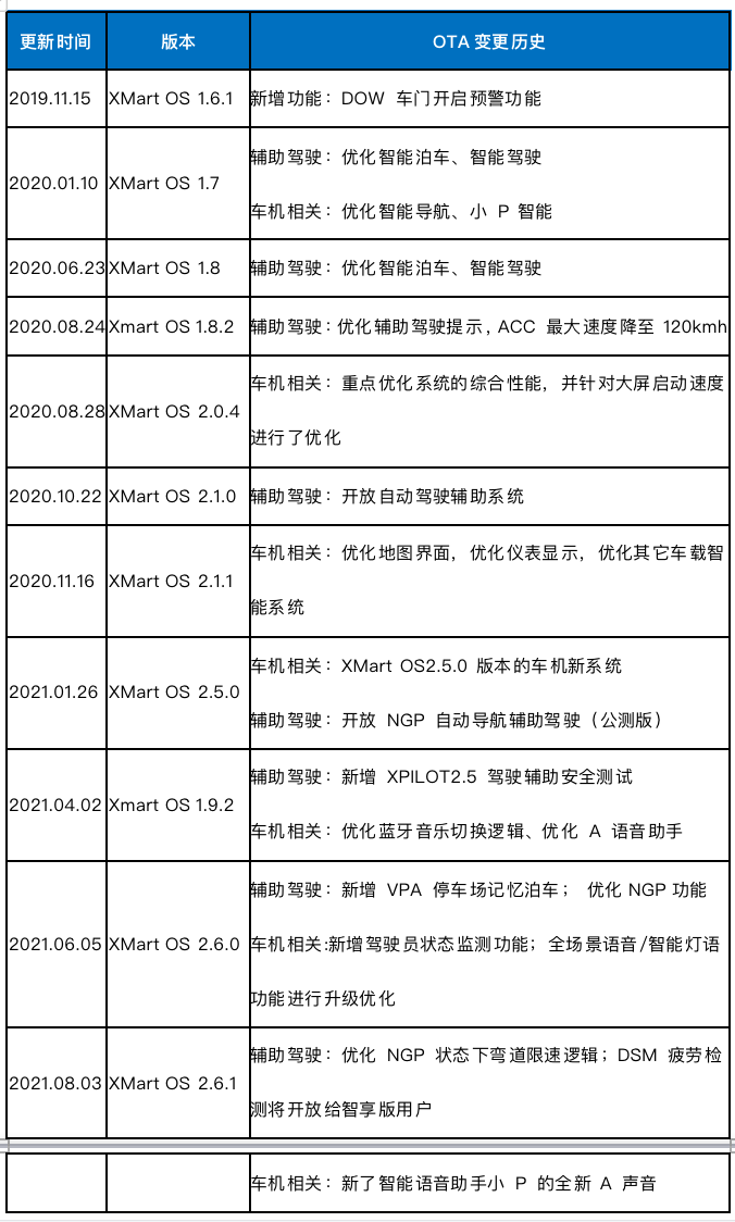 以小鹏汽车为例，聊一聊汽车OTA